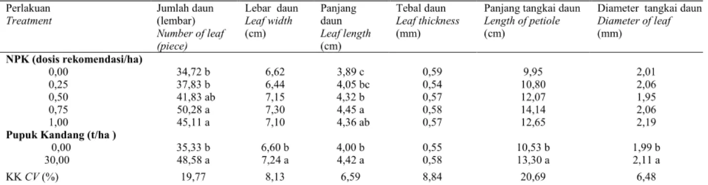 Tabel 6.   Jumlah sulur primer, sekunder, panjang sulur, dan jumlah buku                tanaman pegagan 