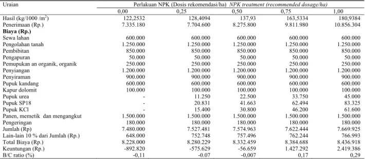 Tabel  11.  Analisis usaha tani tanaman pegagan dengan pemupukan NPK+ 30 t  pupuk kandang/ha  Table 11