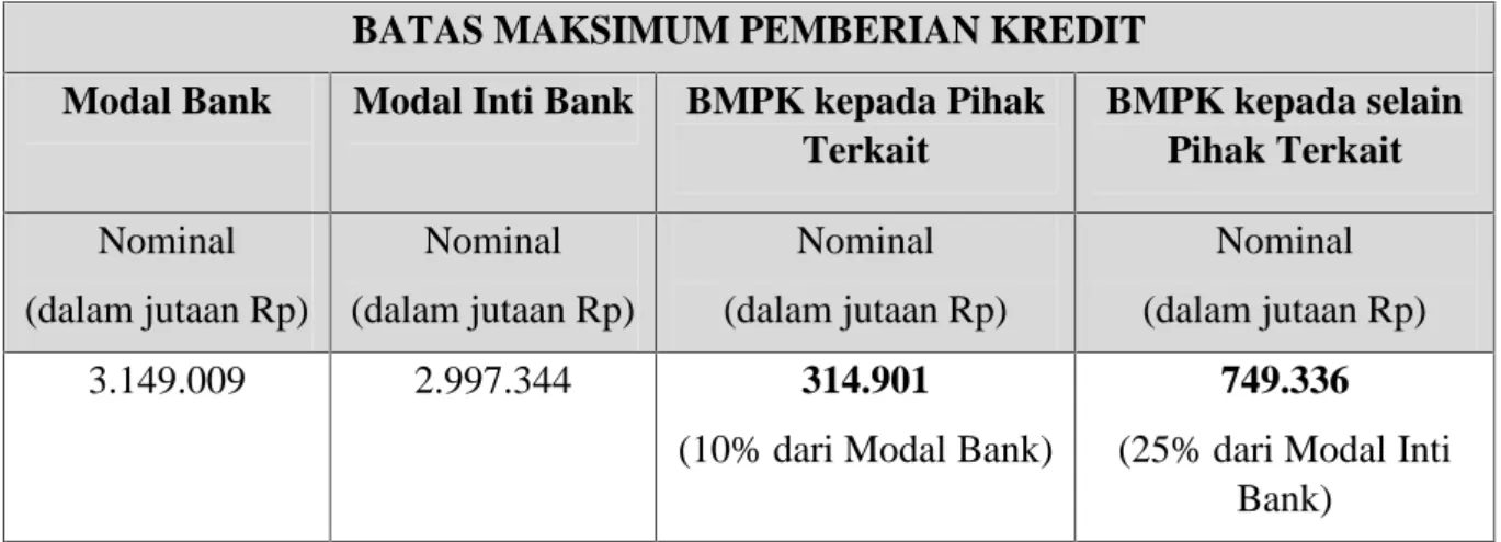 Tabel  di  bawah  ini  menjelaskan  penyediaan  dana  kepada  Pihak  Terkait dan kepada debitur inti Bank Riau Kepri periode per Desember 2020 :