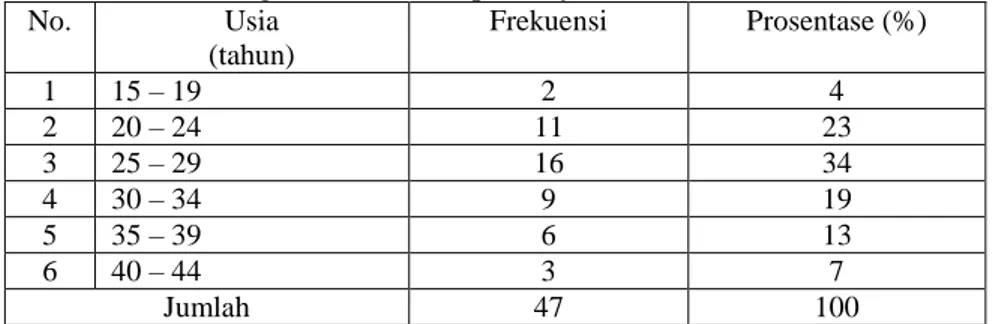 Tabel 3     Distribusi frekuensi karakteristik responden berdasarkan usia di Posyandu  Melati Desa Malangan Tanduk Ampel Boyolali Tahun 2011.