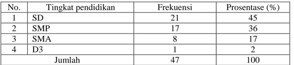Tabel 4   Distribusi  frekuensi  karakteristik  responden  berdasarkan  tingkat  pendidikan di Posyandu Melati Desa Malangan Tanduk Ampel Boyolali  Tahun 2011.