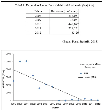 Tabel 1. Kebutuhan Impor Formaldehida di Indonesia (lanjutan). 