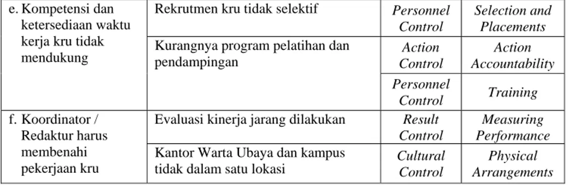 Tabel 5. Rekomendasi Perbaikan Sistem Pengendalian Manajemen di Warta Ubaya 