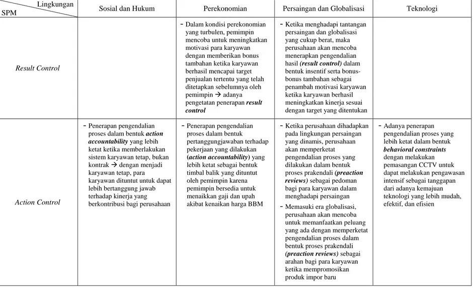 Tabel 2. Pengaruh Dinamika Lingkungan Bisnis terhadap SPM UD Mega Jaya  Lingkungan 