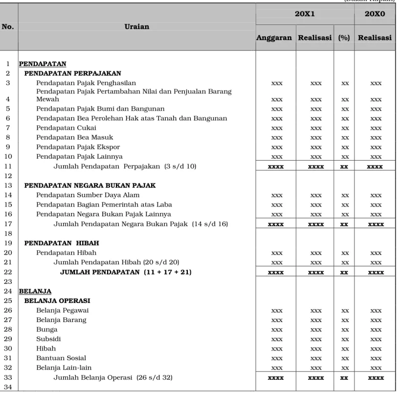 ILUSTRASI FORMAT LAPORAN REALISASI ANGGARAN PEMERINTAH PUSAT 
