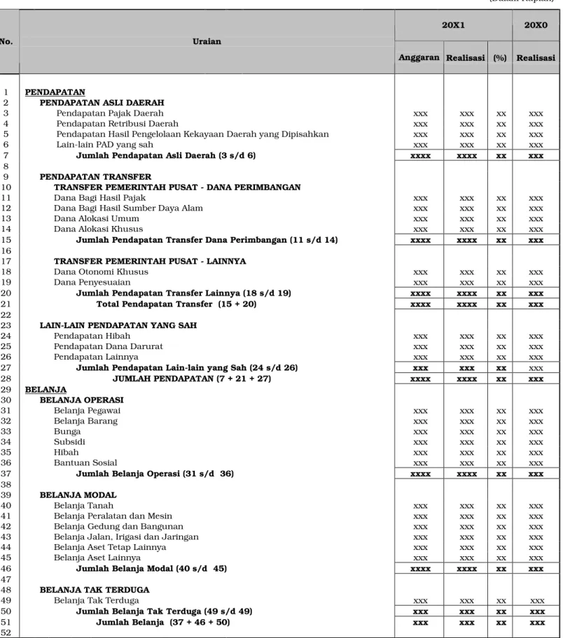ILUSTRASI FORMAT LAPORAN REALISASI ANGGARAN PEMERINTAH PROVINSI 