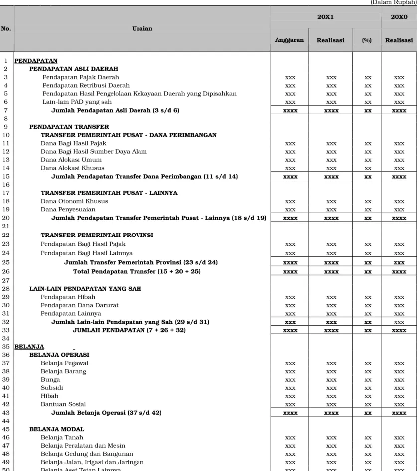 ILUSTRASI FORMAT LAPORAN REALISASI ANGGARAN PEMERINTAH KABUPATEN/KOTA 