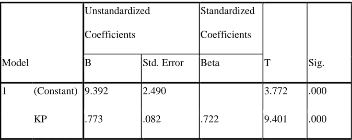 Tabel 4.8  Hasil Uji t  Model  Unstandardized Coefficients  Standardized Coefficients  T  Sig