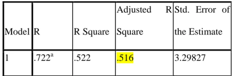 Tabel 4.9  Koefisien Determinasi  Model  R  R Square  Adjusted  R Square  Std.  Error  of the Estimate  1  .722 a .522  .516  3.29827  a