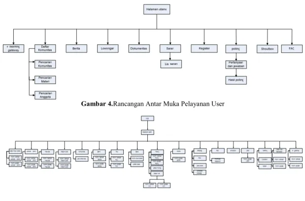 Gambar 4.Rancangan Antar Muka Pelayanan User 