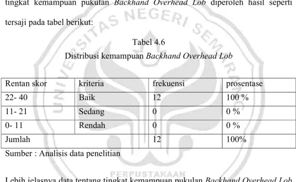 Tabel  diatas  menunjukan  bahwa  rata  rata  tingkat  kemampuan  pukulan  Backhand  overhead  Lob  mahasiswa  IKK  Bulutangkis  I  tahun  2012  sebesar    30  Yang  termasuk  dalam  kategori  Baik    dengan  median  30,5  modus  31  standar  deviasi 12,77