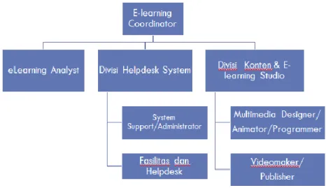 Gambar 2: Struktur organisasi internal tim e-learning