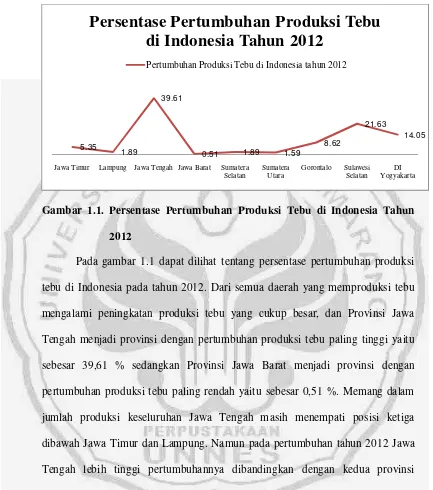 Gambar 1.1. Persentase Pertumbuhan Produksi Tebu di Indonesia Tahun 