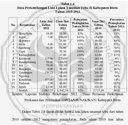 Tabel 1.4 Data Perkembangan Luas Lahan Tanaman Tebu di Kabupaten Blora 