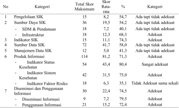 Tabel 3. Hasil Evaluasi 7 Komponen SIK di Provinsi Jawa Tengah Tahun 2016