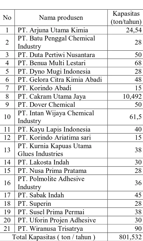 Tabel 2. Daftar Pabrik Formaldehida  