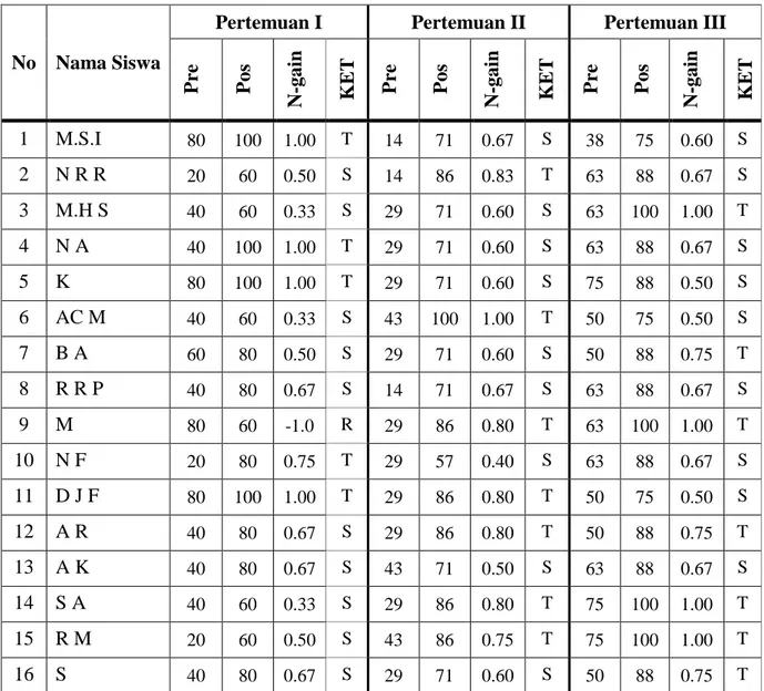 Tabel 4.1 Presentase Nilai Pre-tes, Pos-tes dan N-gain  