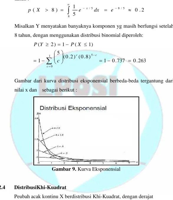 Gambar dari kurva distribusi eksponensial berbeda-beda tergantung dari nilai x dan λ sebagai berikut :
