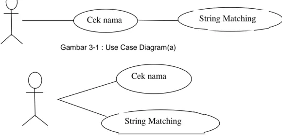 Gambar  3-1  di  bawah  ini  adalah  use  case  dari  sistem  yang  dibangun  untuk  menganalisa  dan  mengimplementasi  algoritma  Soundex  dan  penulisan : 