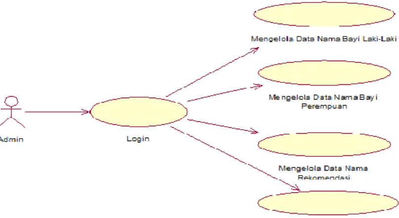 Gambar 1. Use case diagram admin 