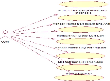 Gambar 4. Activity diagram User aplikasi Search Engine Nama-Nama Bayi Islam 