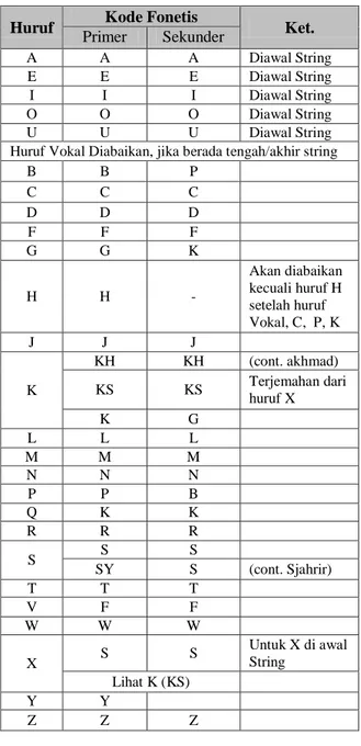 Tabel 5. Kode Fonetis Doublemetaphone  Modifikasi 