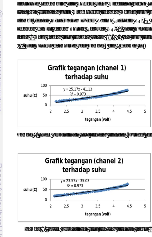 Gambar 7. Grafik perbandingan suhu terhadap tegangan (voltage) sensor 1.