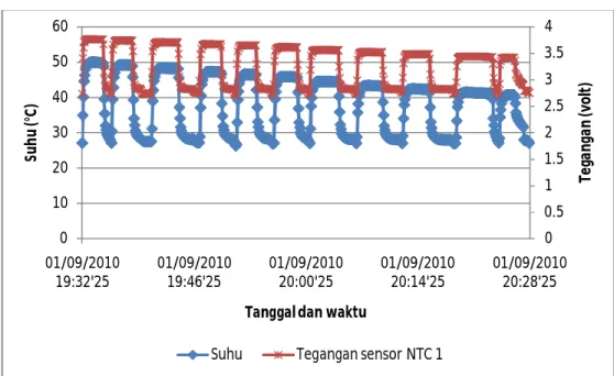 Gambar 9. Grafik validasi data sensor NTC 1.