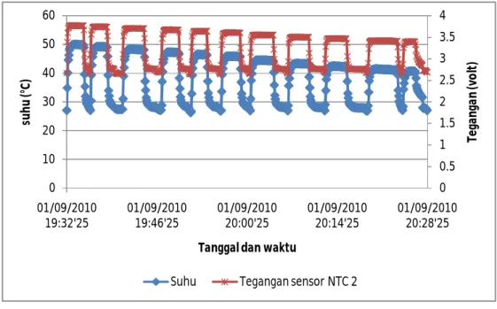 Gambar 10. Grafik validasi data sensor NTC 2.