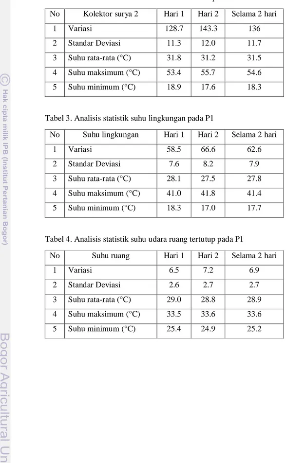 Tabel 2. Analisis statistik suhu udara kolektor dua pada P1