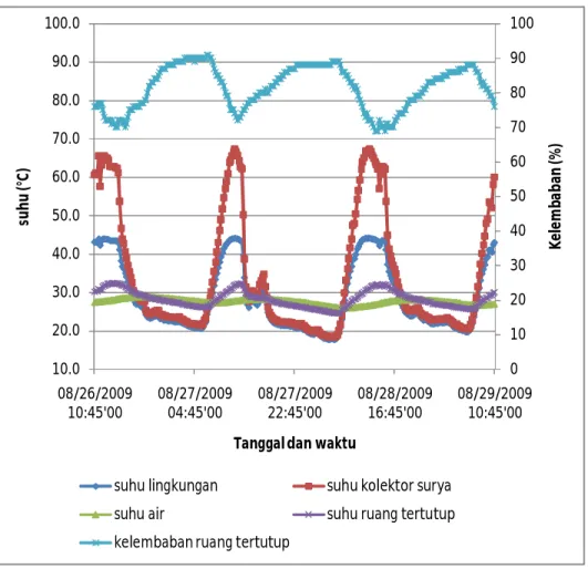 Gambar 13. Grafik suhu lingkungan, suhu udara kolektor surya, suhu dan kelembaban relatif (RH) ruang tertutup, serta suhu air pada P2I.