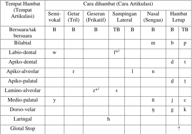 Tabel IV Fonem Konsonan Bahasa Jawa (Wedhawati, 2006:74)  Tempat Hambat 