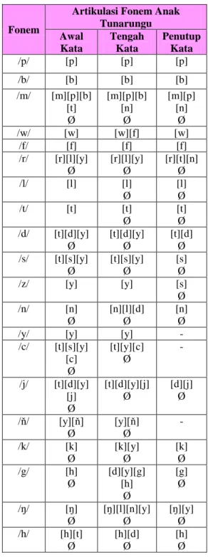 Tabel  1:  Artikulasi  Fonem  Vokal  oleh  Peserta  Didik  atau  Anak  Tunarungu di     SLB  B  Karnnamanohara  Yogyakarta  Kelas IV SD 