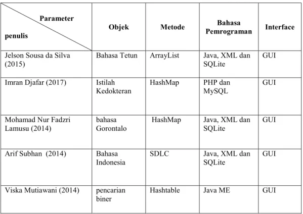 Tabel 2.1 Perbandingan dan tinjauan pustaka 