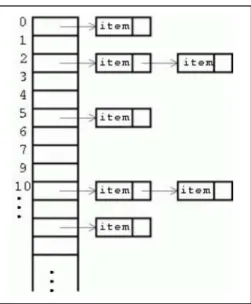 Gambar 2.2 : Struktur Hash (Anonim. 2012) 