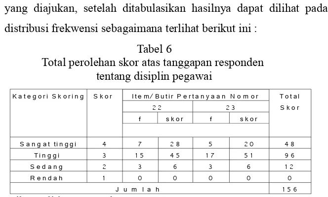 Tabel 6Total perolehan skor atas tanggapan responden 