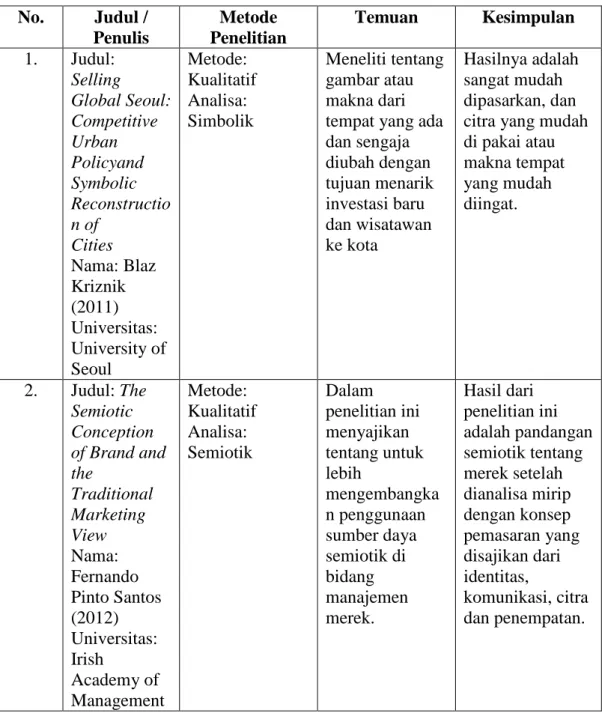 Tabel 2.1 Penelitian Sebelumnya  No.  Judul /  Penulis  Metode  Penelitian  Temuan  Kesimpulan  1