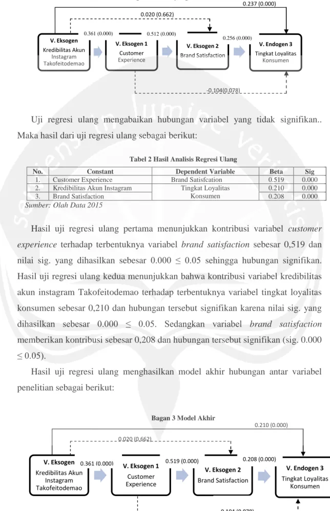 Tabel 2 Hasil Analisis Regresi Ulang 