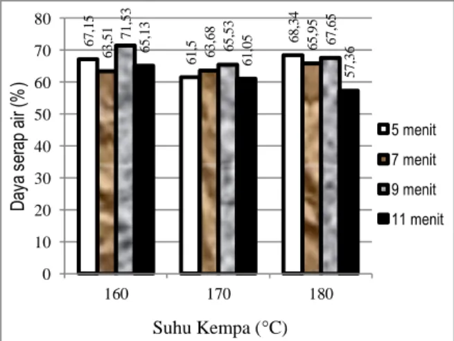 Gambar  5.  Grafik  rata-rata  daya  serap  air  papan  partikel 
