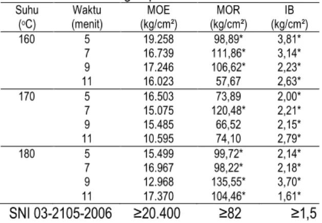 Table 3. Peringkat kualitas sifat mekanis papan partikel  dari limbah BKS dengan perekat PF 