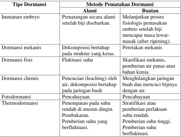 Tabel  2.  Klasifikasi  dormansi  atas  dasar  penyebab  dan  metode  yang  dibutuhkan  untuk mematahkannya