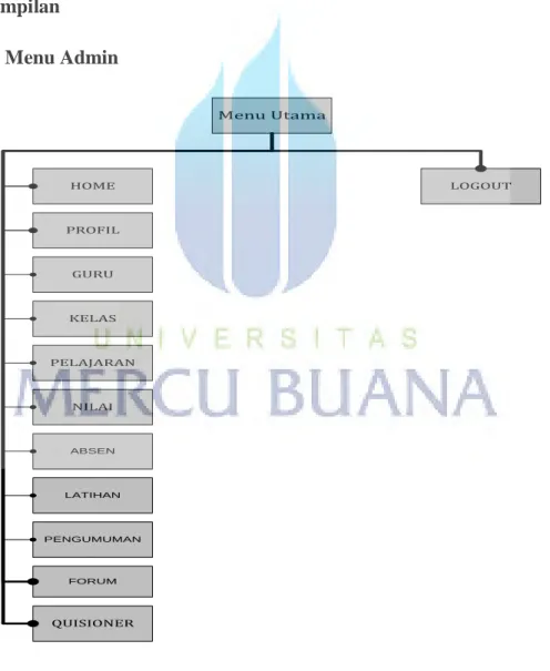 Gambar 4.1 Perancangan Layar Halaman Utama Admin 