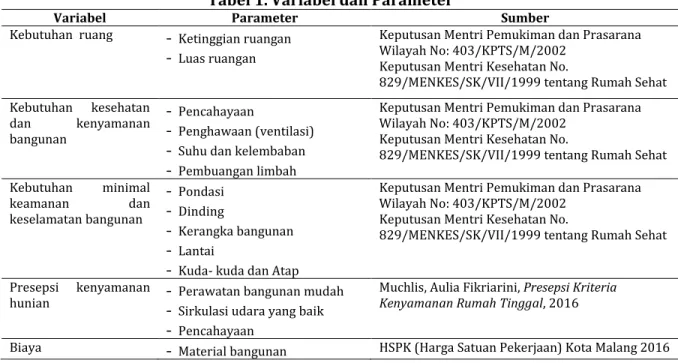Tabel 1. Variabel dan Parameter 