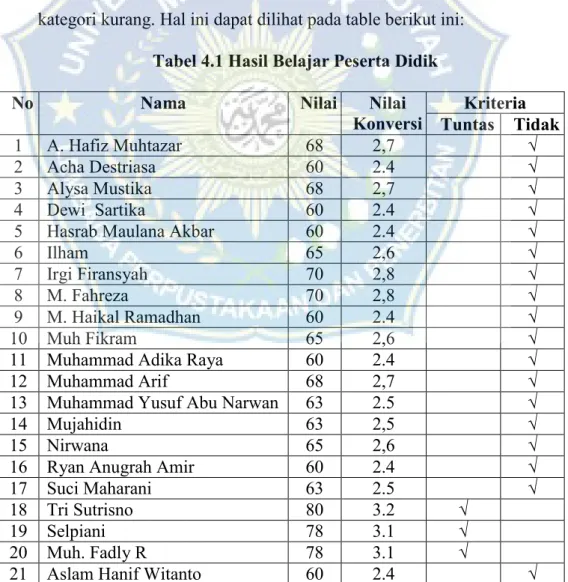 Tabel 4.1 Hasil Belajar Peserta Didik 