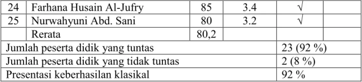 Tabel 4.10 Rekapitulasi Hasil Belajar Peserta  No  Jumlah  Peserta Didik  Presentase  Rentang Nilai  Kriteria  Tuntas/Tidak  1  0   0%  3,85 - 4,00  A+  Tuntas  2  4  16 %  3,51 - 3,84  A  Tuntas  3  9  36 %  3,18 - 3,50  A-  Tuntas  4  10  40%  2,85 - 3,1