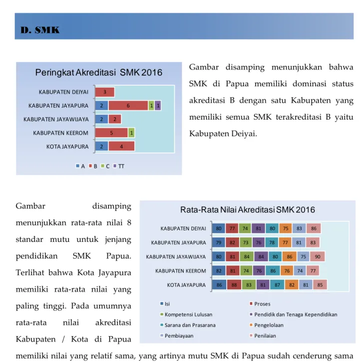 Gambar  disamping  menunjukkan  bahwa  SMK  di  Papua  memiliki  dominasi  status  akreditasi  B  dengan  satu  Kabupaten  yang  memiliki  semua  SMK  terakreditasi  B  yaitu  Kabupaten Deiyai