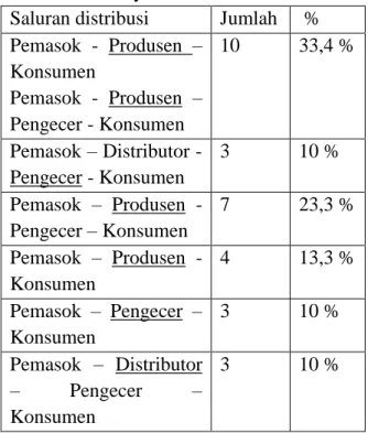 Tabel  2.  Saluran  Distribusi  yang  digunakan  UMKM Surabaya Barat 