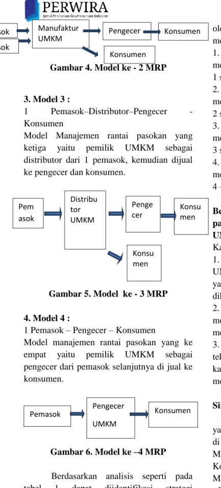 Gambar 5. Model  ke - 3 MRP 