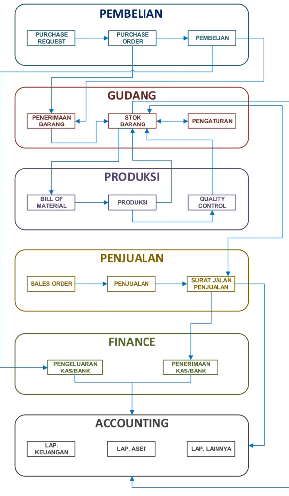Gambar 2. 2 Diagram Alir ERP PT. SBI 