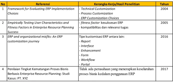 Tabel 3. 1 Tabel Penelitian – Penelitian Sebelumnya 
